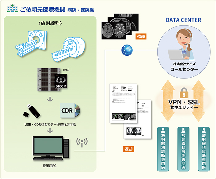 ケイズ遠隔読影サービスの概要